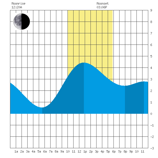 Anderson Bay tide chart for Monday, December 4, 2023