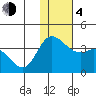 Anderson Bay tide chart for Monday, December 4, 2023