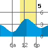 Anderson Bay tide chart for Tuesday, December 5, 2023