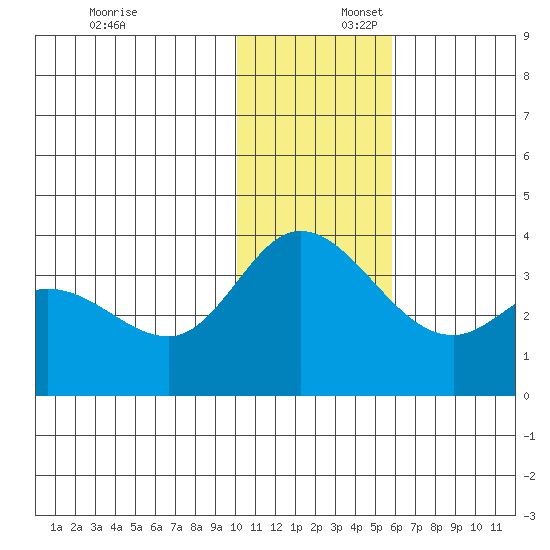 Anderson Bay tide chart for Wednesday, December 6, 2023