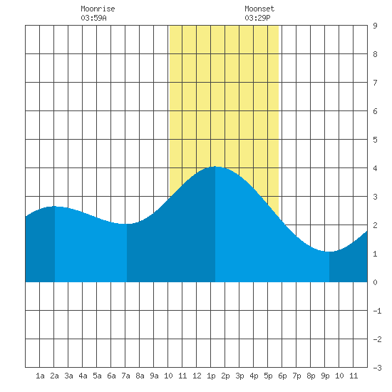 Anderson Bay tide chart for Thursday, December 7, 2023