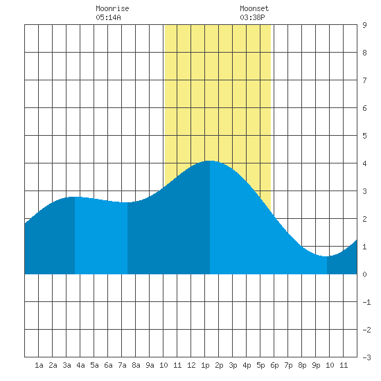 Anderson Bay tide chart for Friday, December 8, 2023