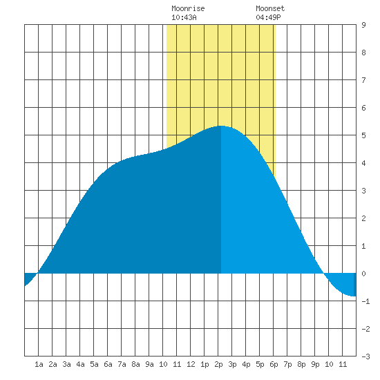 Anderson Bay tide chart for Wednesday, January 10, 2024