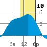 Anderson Bay tide chart for Wednesday, January 10, 2024