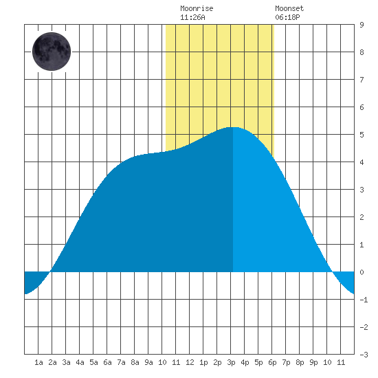 Anderson Bay tide chart for Thursday, January 11, 2024
