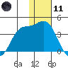 Anderson Bay tide chart for Thursday, January 11, 2024