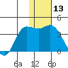 Anderson Bay tide chart for Saturday, January 13, 2024