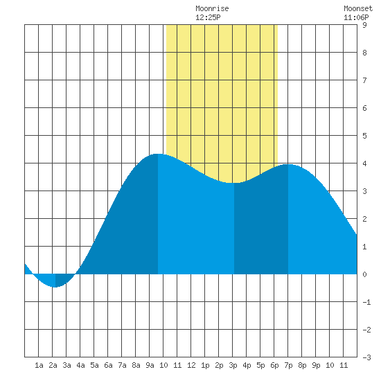 Anderson Bay tide chart for Sunday, January 14, 2024