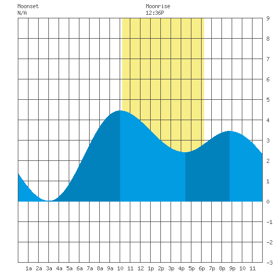 Anderson Bay tide chart for Monday, January 15, 2024