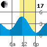 Anderson Bay tide chart for Wednesday, January 17, 2024