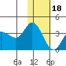 Anderson Bay tide chart for Thursday, January 18, 2024