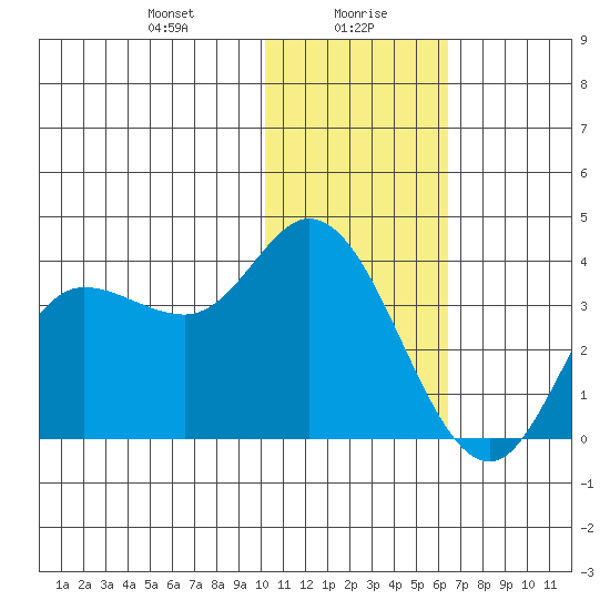 Anderson Bay tide chart for Friday, January 19, 2024