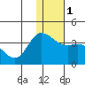 Anderson Bay tide chart for Monday, January 1, 2024