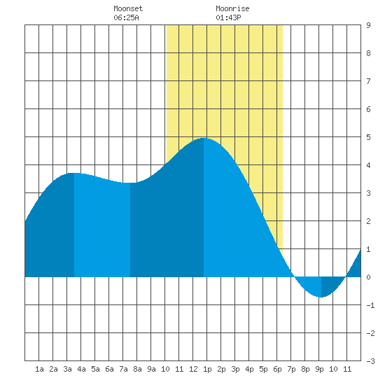 Anderson Bay tide chart for Saturday, January 20, 2024