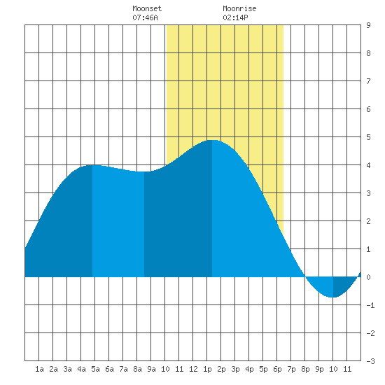 Anderson Bay tide chart for Sunday, January 21, 2024
