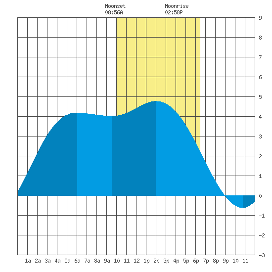 Anderson Bay tide chart for Monday, January 22, 2024