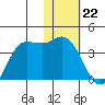Anderson Bay tide chart for Monday, January 22, 2024