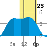 Anderson Bay tide chart for Tuesday, January 23, 2024