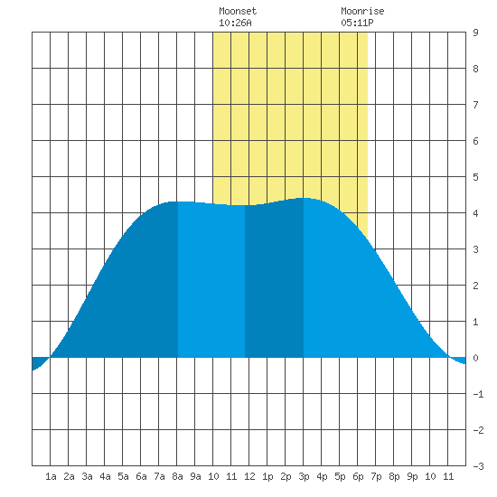 Anderson Bay tide chart for Wednesday, January 24, 2024