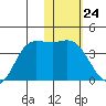 Anderson Bay tide chart for Wednesday, January 24, 2024