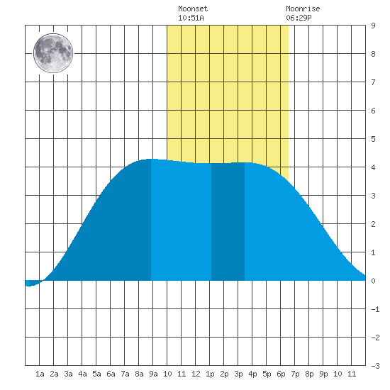 Anderson Bay tide chart for Thursday, January 25, 2024