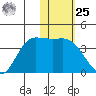 Anderson Bay tide chart for Thursday, January 25, 2024