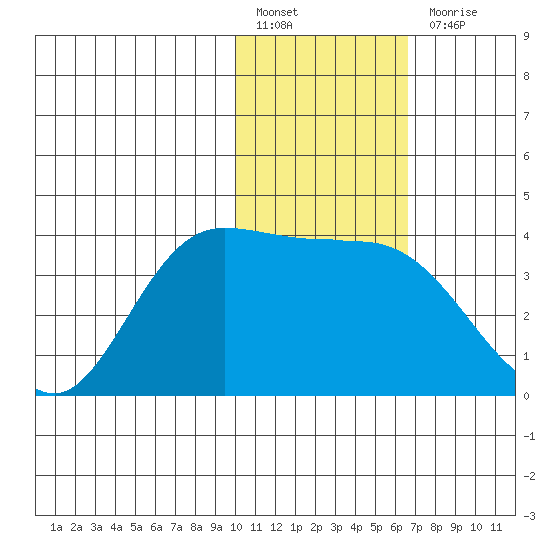 Anderson Bay tide chart for Friday, January 26, 2024