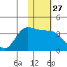 Anderson Bay tide chart for Saturday, January 27, 2024