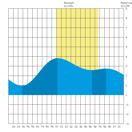 Anderson Bay tide chart for Monday, January 29, 2024