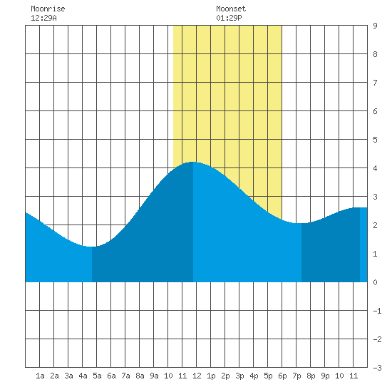 Anderson Bay tide chart for Tuesday, January 2, 2024