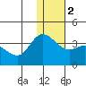 Anderson Bay tide chart for Tuesday, January 2, 2024