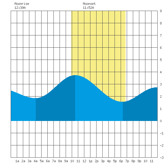 Anderson Bay tide chart for Wednesday, January 31, 2024