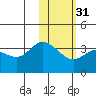 Anderson Bay tide chart for Wednesday, January 31, 2024