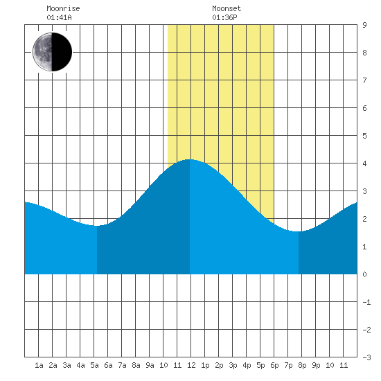 Anderson Bay tide chart for Wednesday, January 3, 2024