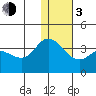 Anderson Bay tide chart for Wednesday, January 3, 2024