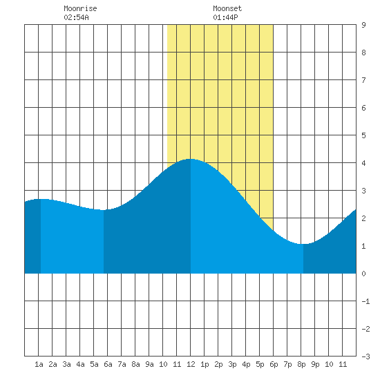 Anderson Bay tide chart for Thursday, January 4, 2024