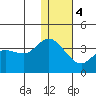 Anderson Bay tide chart for Thursday, January 4, 2024