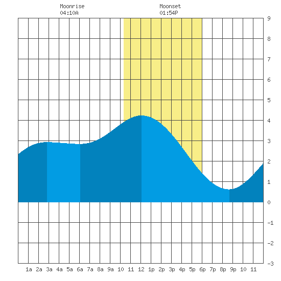 Anderson Bay tide chart for Friday, January 5, 2024