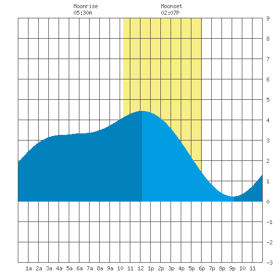 Anderson Bay tide chart for Saturday, January 6, 2024