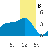 Anderson Bay tide chart for Saturday, January 6, 2024