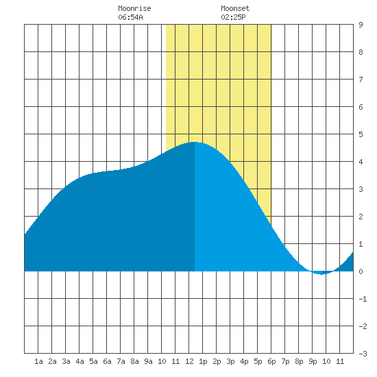 Anderson Bay tide chart for Sunday, January 7, 2024