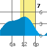 Anderson Bay tide chart for Sunday, January 7, 2024