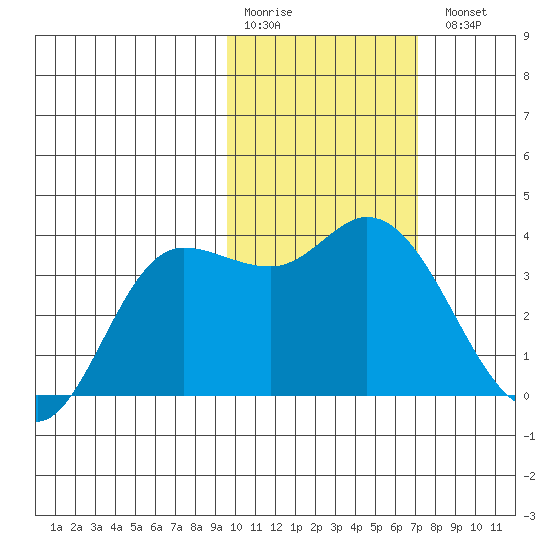 Anderson Bay tide chart for Saturday, February 10, 2024