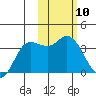 Anderson Bay tide chart for Saturday, February 10, 2024