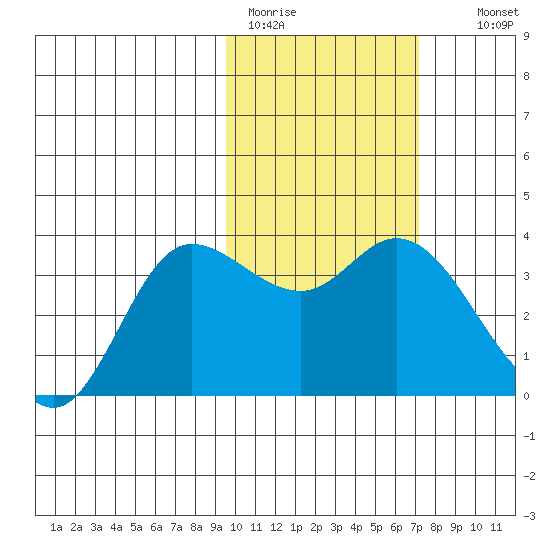 Anderson Bay tide chart for Sunday, February 11, 2024