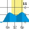Anderson Bay tide chart for Sunday, February 11, 2024
