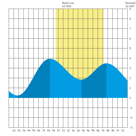 Anderson Bay tide chart for Monday, February 12, 2024