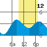 Anderson Bay tide chart for Monday, February 12, 2024