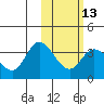 Anderson Bay tide chart for Tuesday, February 13, 2024