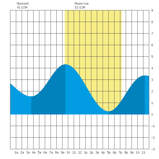 Anderson Bay tide chart for Wednesday, February 14, 2024